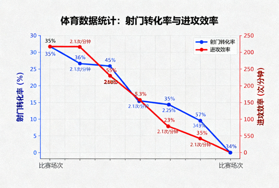 体育数据分析图表展示射门转化率与进攻效率统计