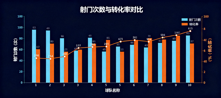 体育数据统计图表展示射门次数与转化率对比